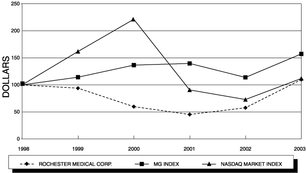 (PERFORMANCE CHART)